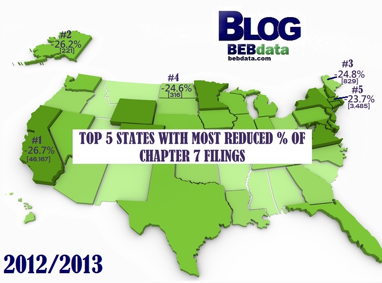 Top 5 States with Most Reduced % of Chapter 7 Filings - BEBdata Bankruptcy Data