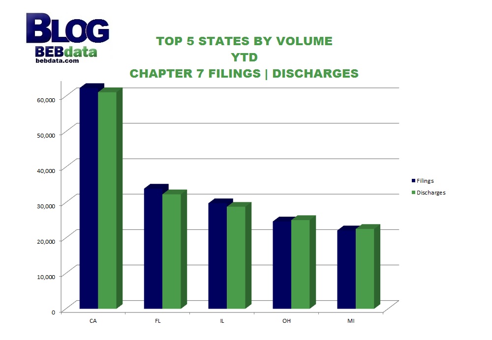 BEBdata Blog Bankruptcy Graph Chapter 7 Filings & Discharges