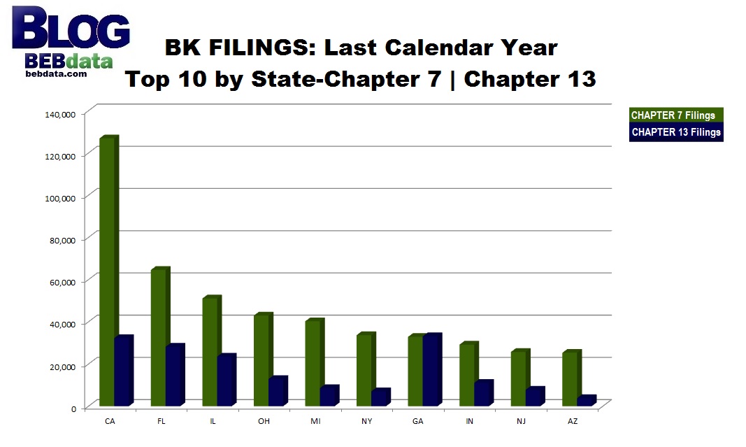 BK Filings Last Calendar Year Top 10 By State Chapter 7 Chapter 13