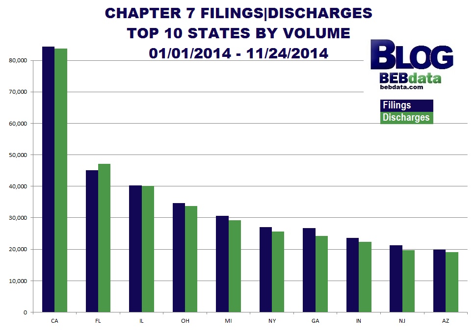 Chapter 7 Filings / Discharges | Top 10 States by Volume - Bankruptcy Records from BEBdata