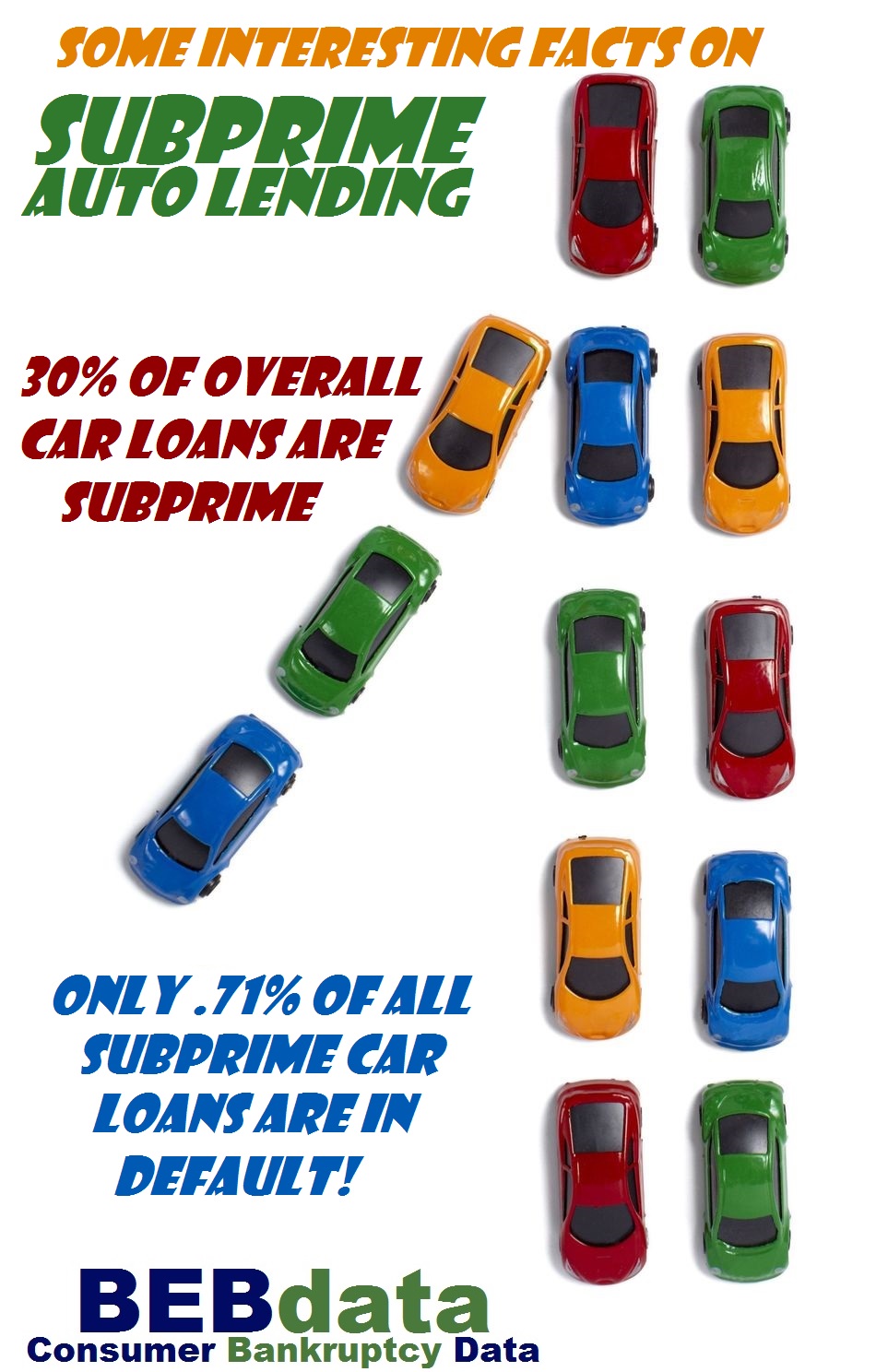 Subprime Auto Lending Info Graphic BEBdata