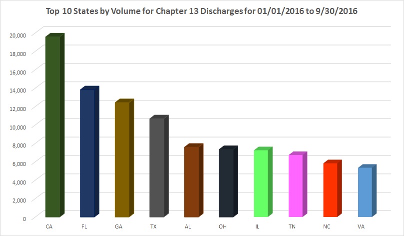 Top 10 Chapter 13 Discharges - Chapter 13 National Database