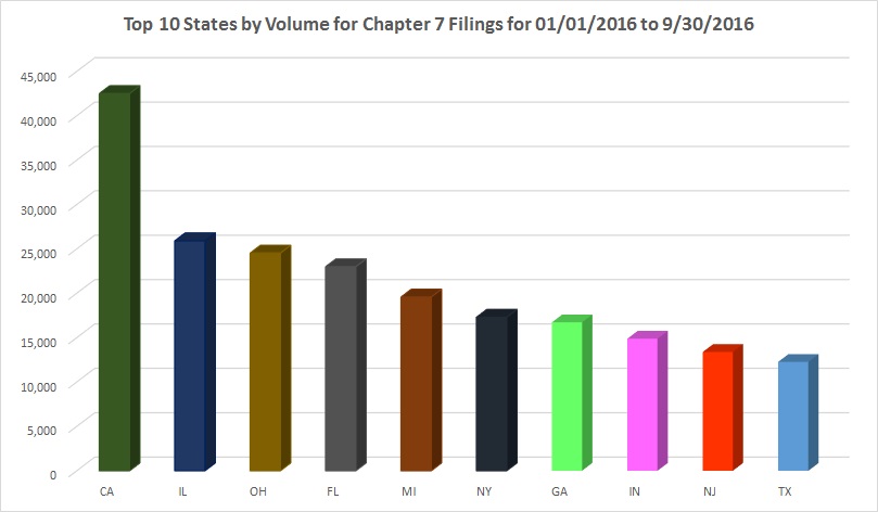 Bankruptcy Statistics - Chapter 7 Filings - Top 10 States by Volume for 01/01/2016 to 9/30/2016 - National Bankruptcy Data