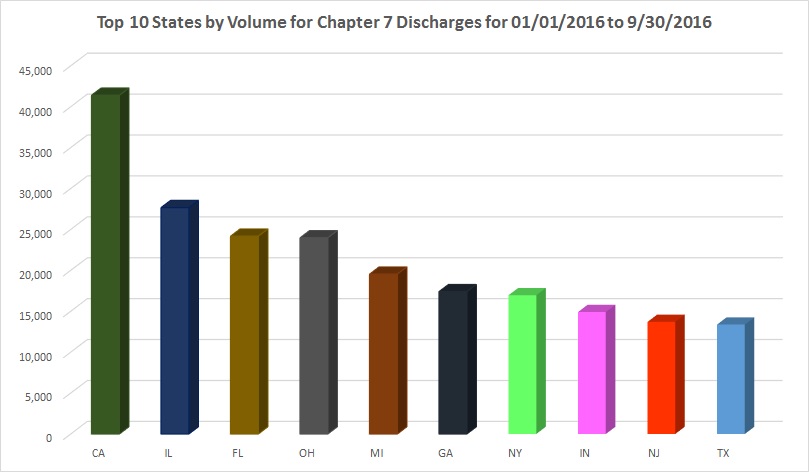 Top 10 Chapter 7 Discharges - Find Bankruptcy Records at BEBdata 
