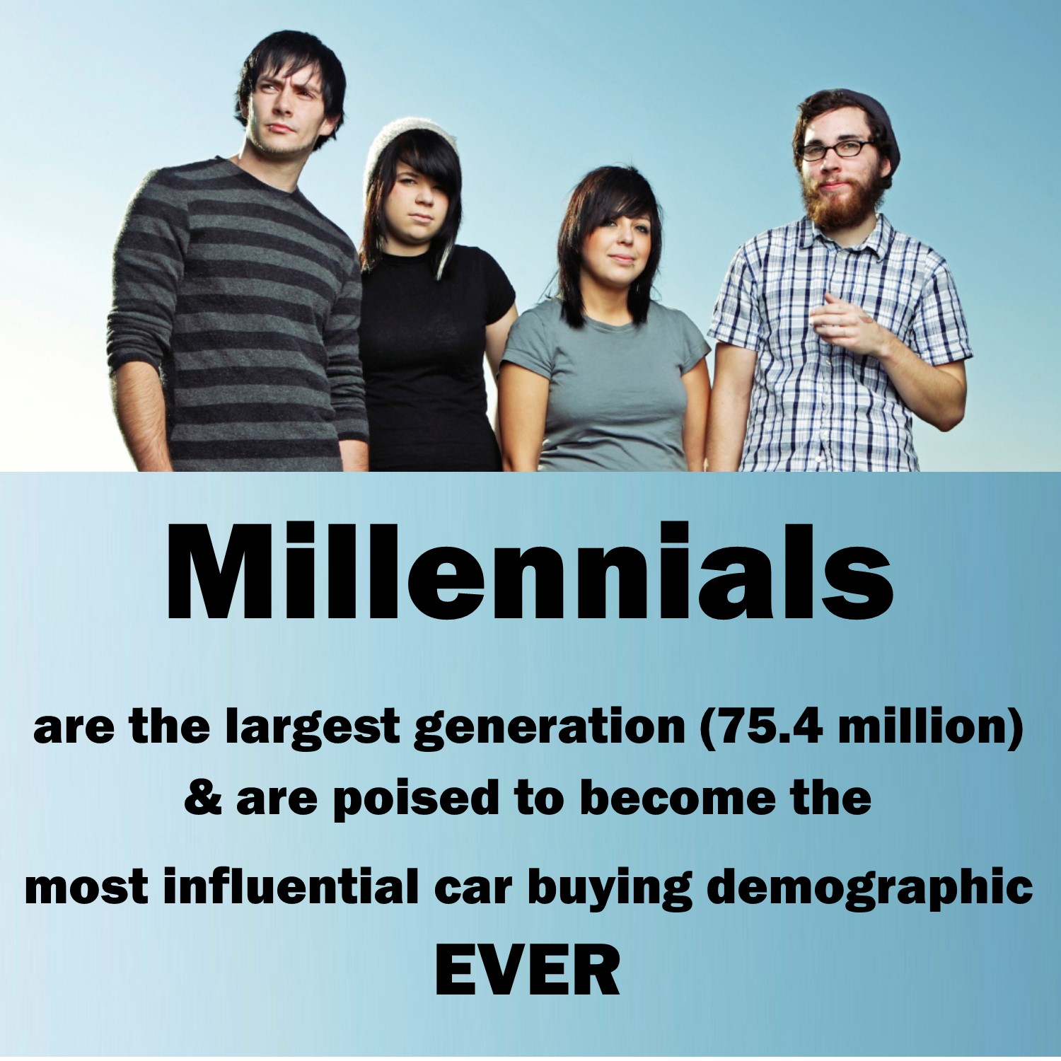 Millenials are the largest generation (75.4 million) & are poised to become the most influential car buying demographic