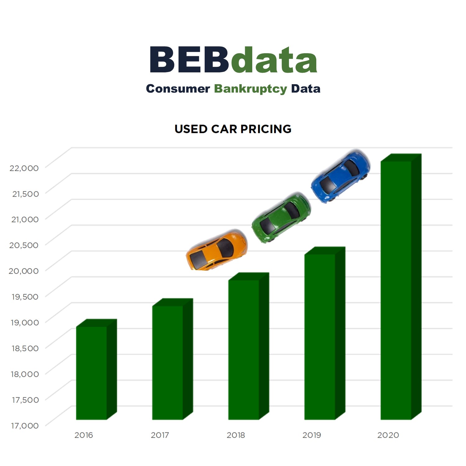 Used Car Prices on the Rise BEBdata